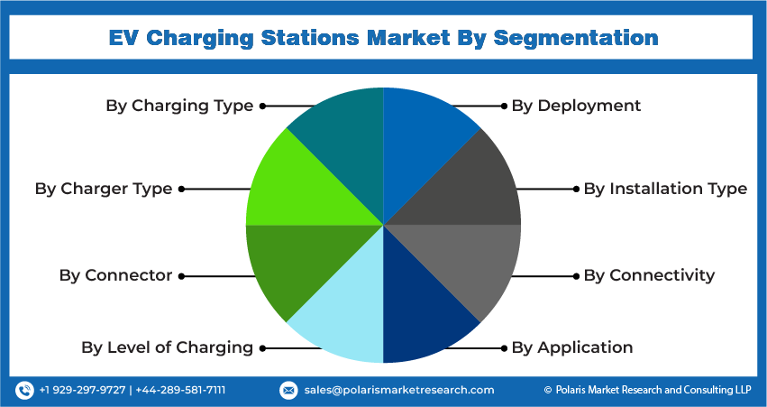 EV Charging Stations Market Seg